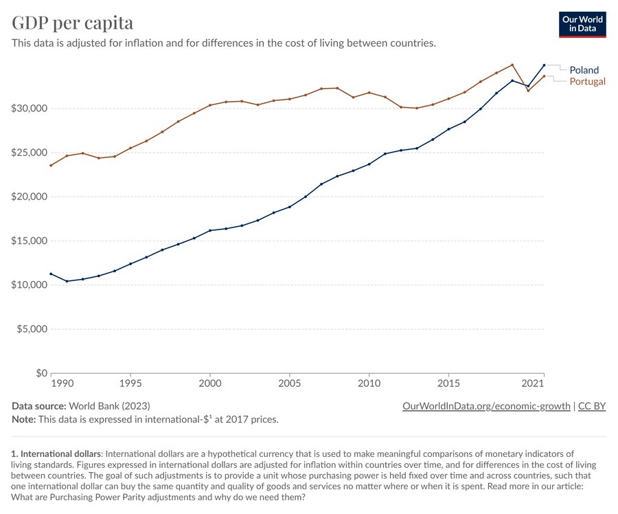1-pib-per-capita-polonia-vs-portugal.jpg