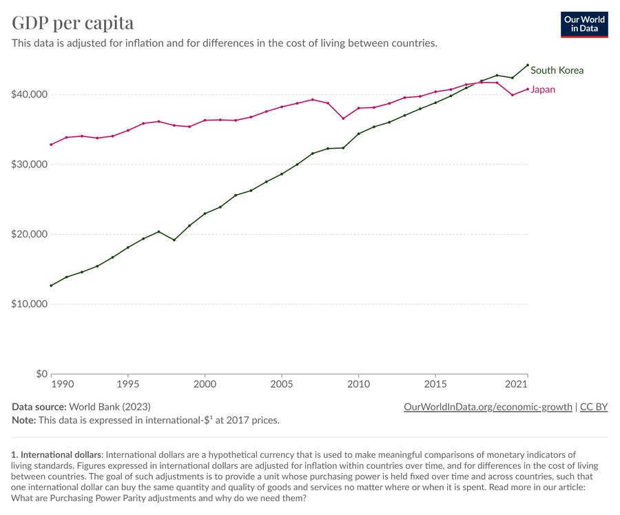 3-pib-per-capita-corea-sur-vs-japon.jpg