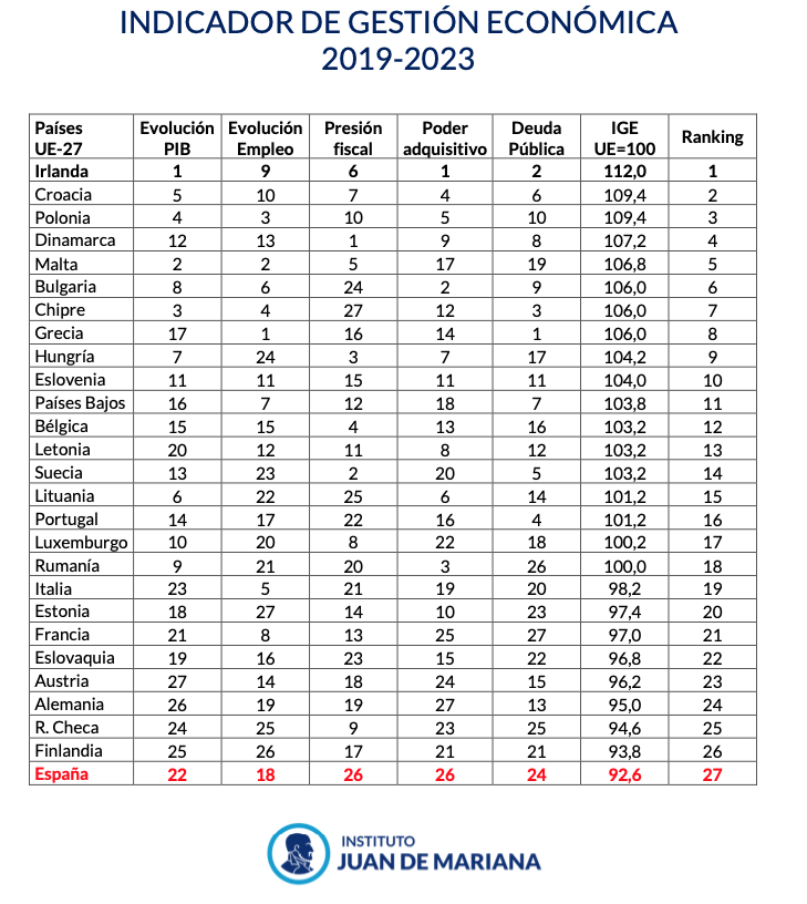 tabla-resultados-ige-indicador-gestion-economica-instituto-juan-de-mariana-espana-a-la-cola-de-europa.png