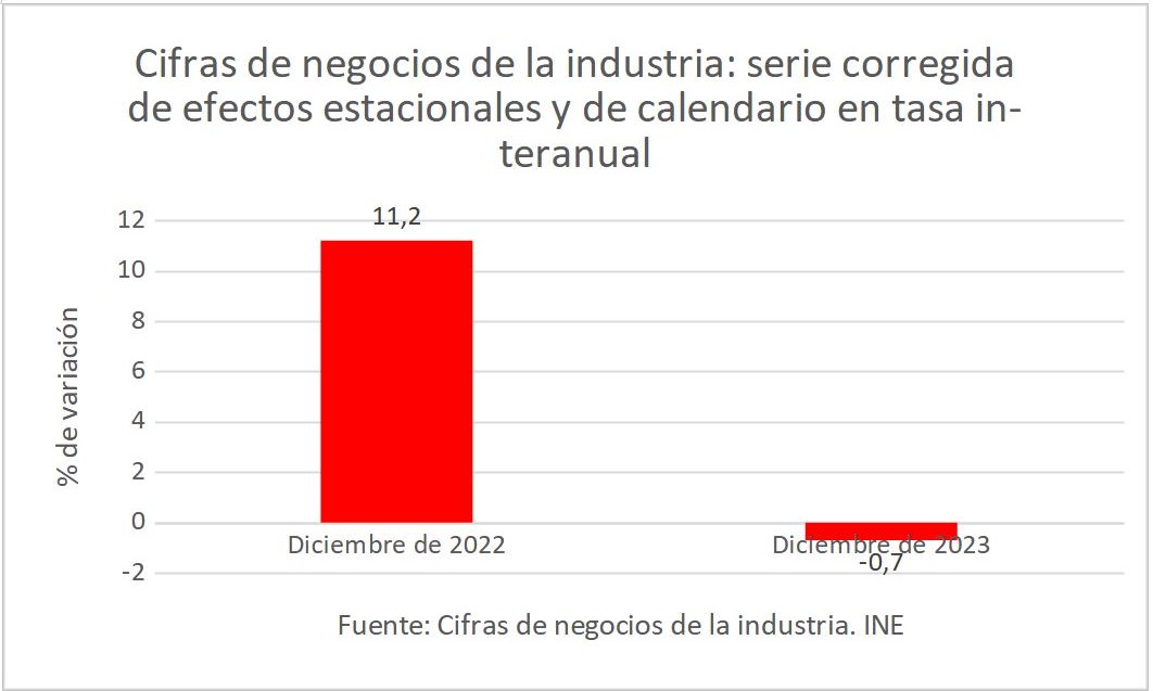 1cifras-negocios-indutria-efectos-estacionales.jpg