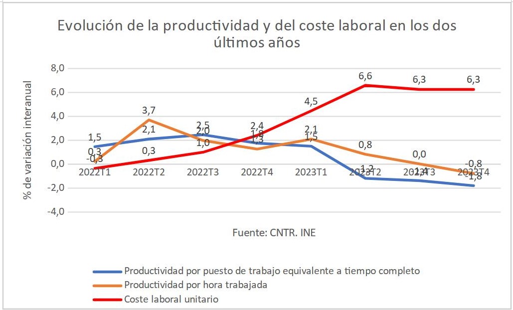 6evolucion-productividad-coste-laboral.jpg