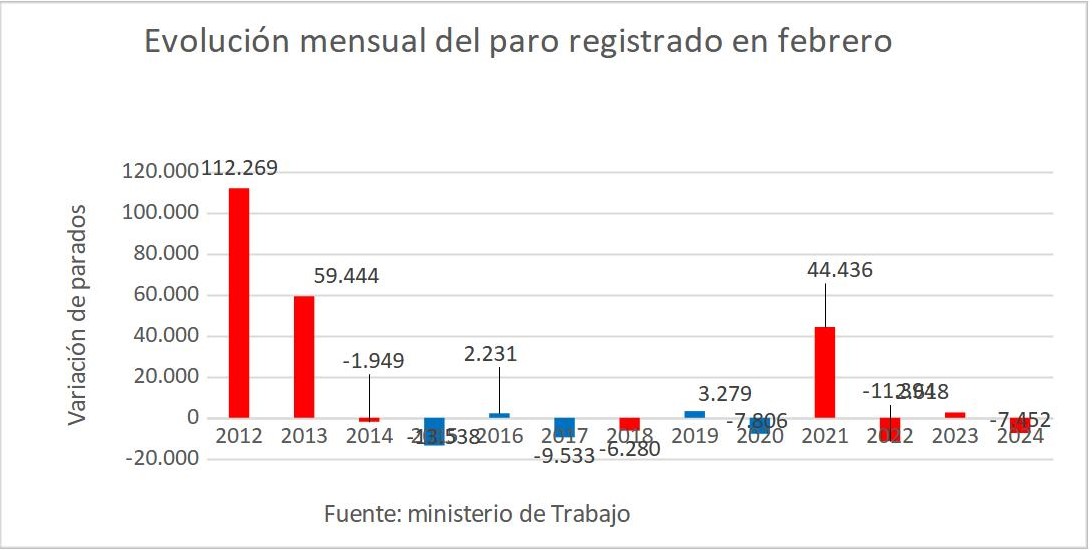 1evolucion-mensual-paro-febrero.jpg