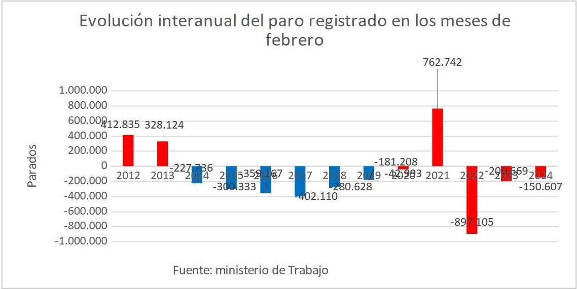 2evolucion-interanual-paro-febrero.jpg
