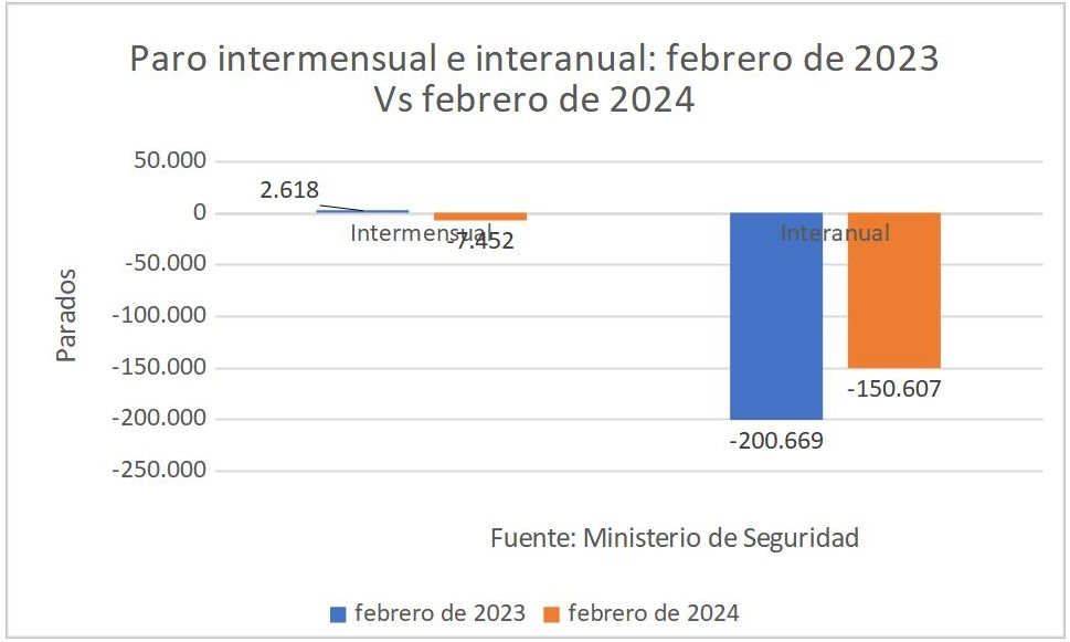 3paro-intermensual-interanual-febrero.jpg