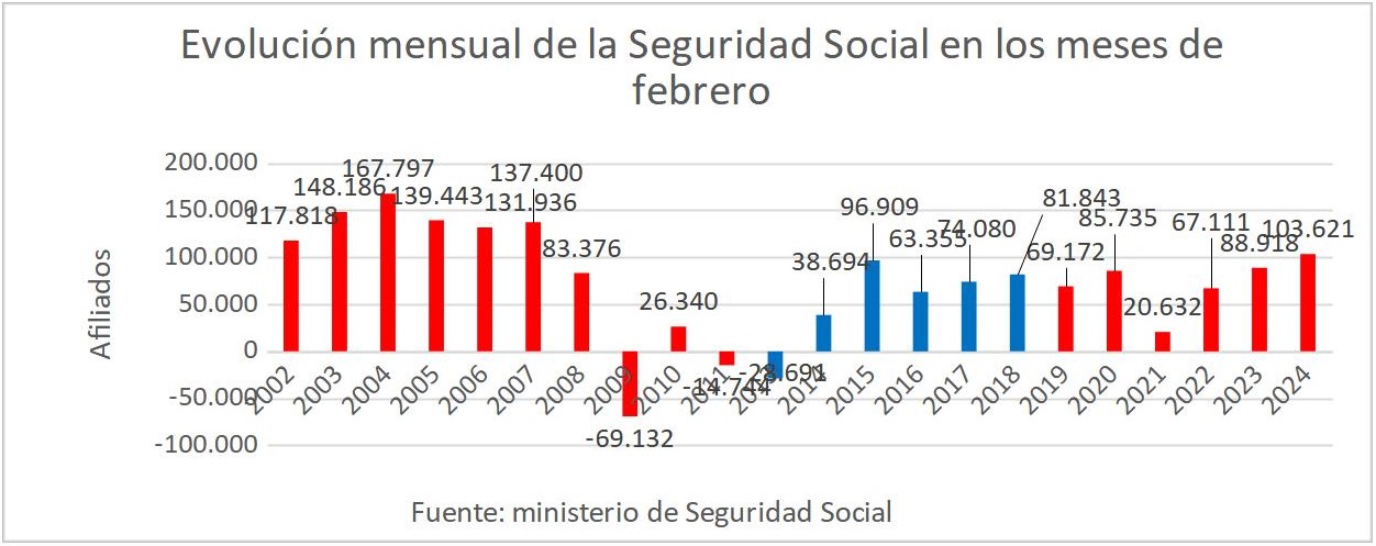 5evolucion-mensual-seguridad-social-febrero.jpg