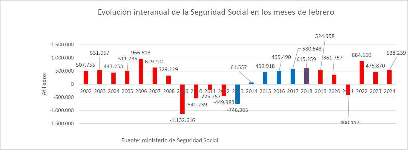 6evolucion-interanual-febrero.jpg