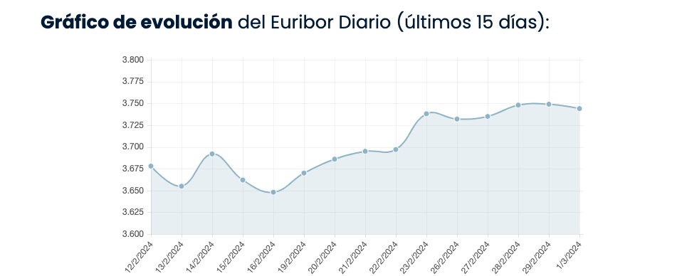 euribor-diario-ultimos-15dias.jpg