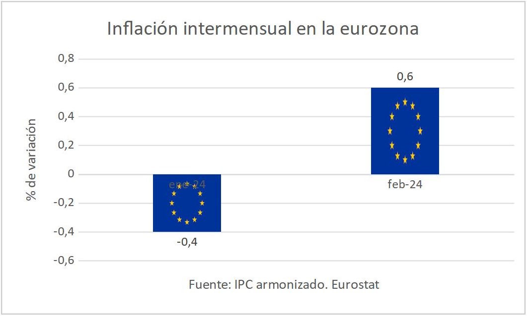 1inflacion-intermensual-eurozona.jpg