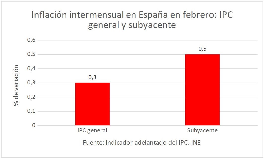 2inflacion-intermensual-espana-febrero.jpg
