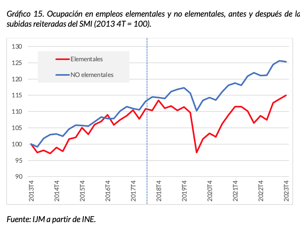 4-ocupacion-empleos-elementales-no-elementales-smi-subidas-impacto-espana.png