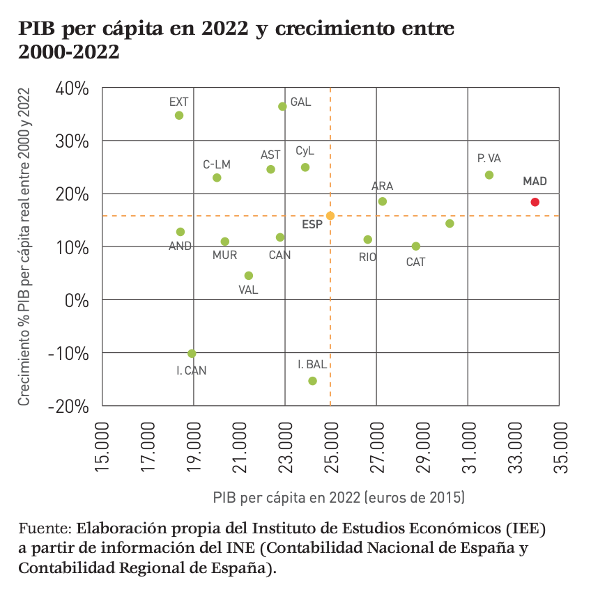 1-crecimiento-pib-per-capita-ccaa-espana-siglo-xxi-2000-2022.png