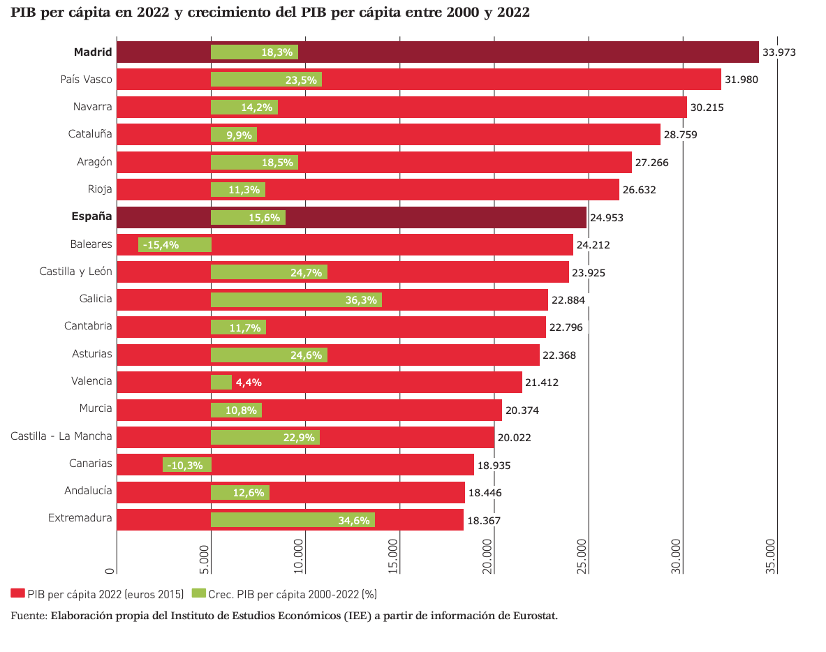 2-ranking-pib-per-capita-ccaa-espana-2000-2022-siglo-xxi.png