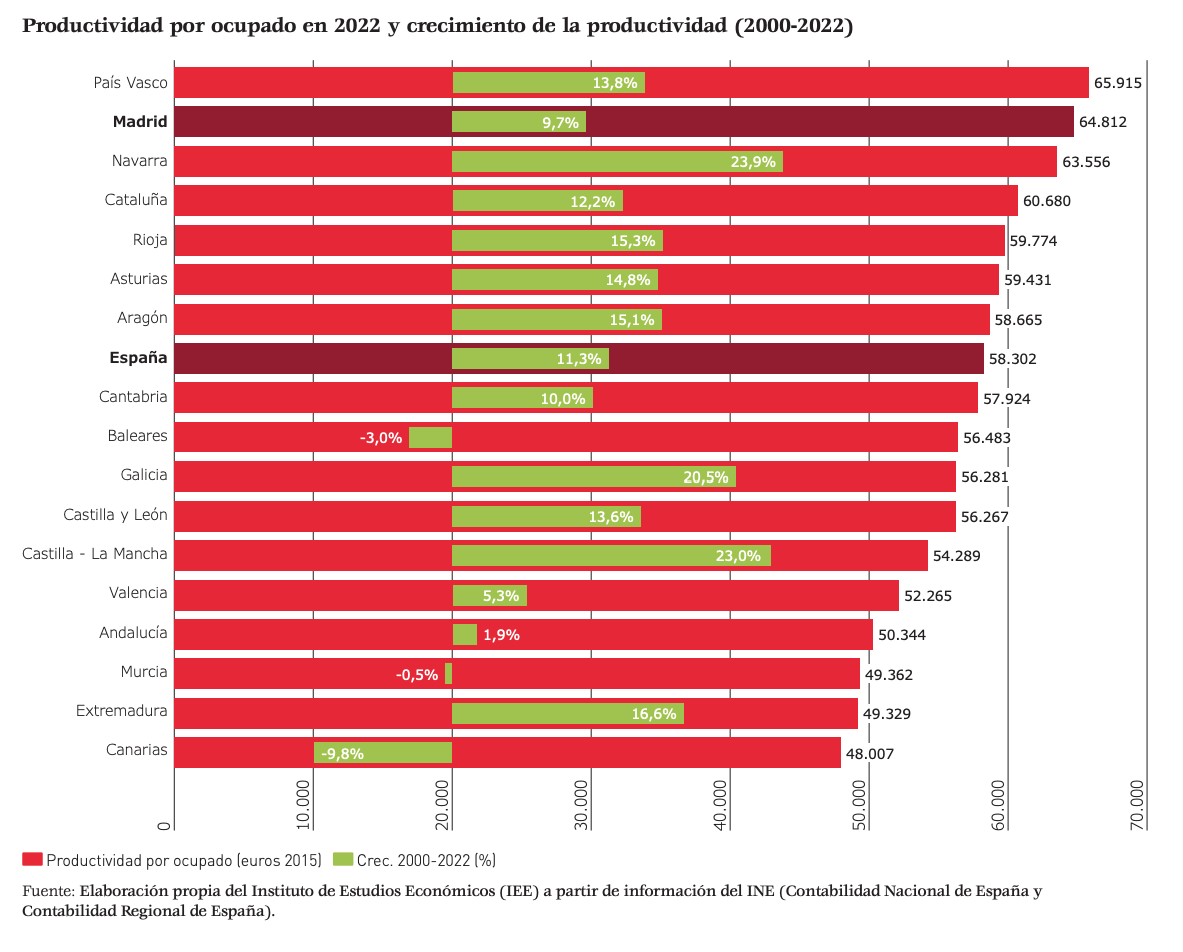 3-productividad-por-ocupado-ccaa-espana-evolucion-2000-2022-ranking-2022.png