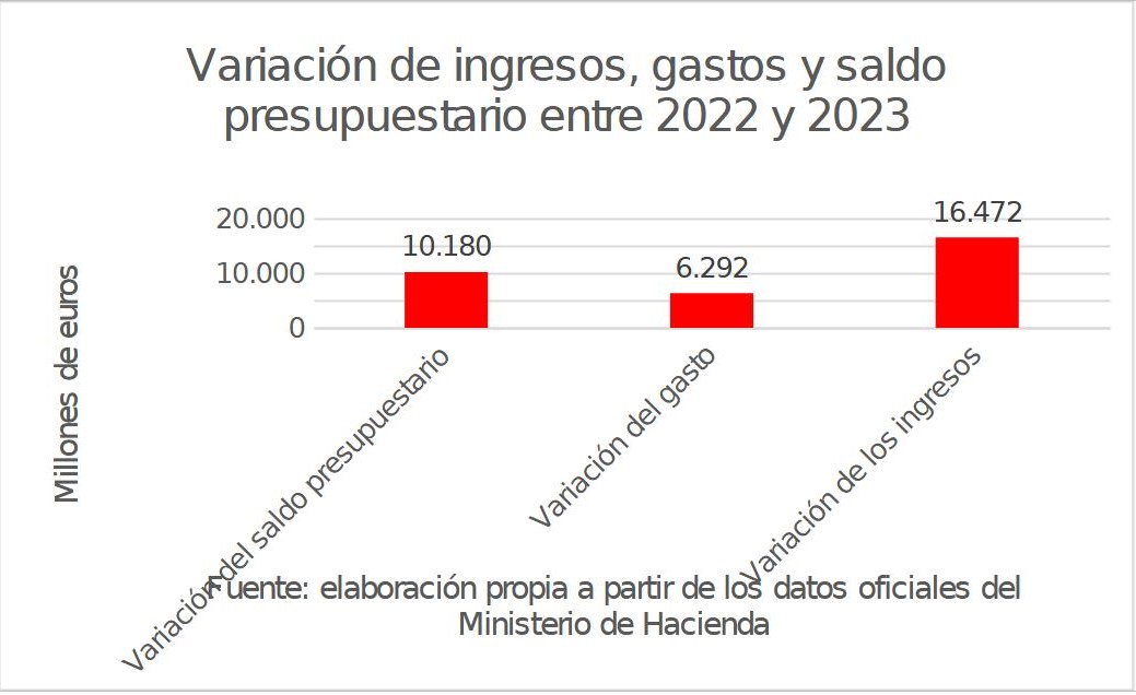 1variacion-ingresos-gastos-saldo-2022-2023.jpg