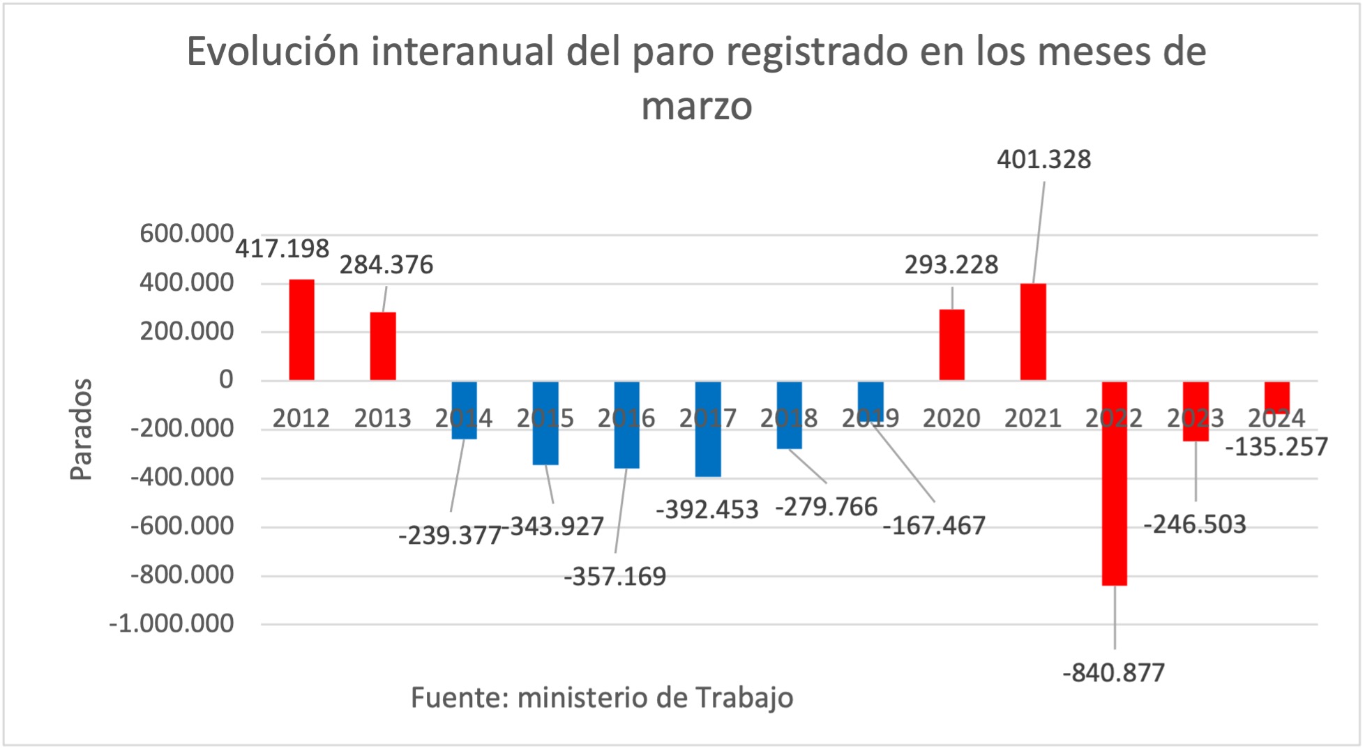 2evolucion-interanual-paro-marzo.jpg