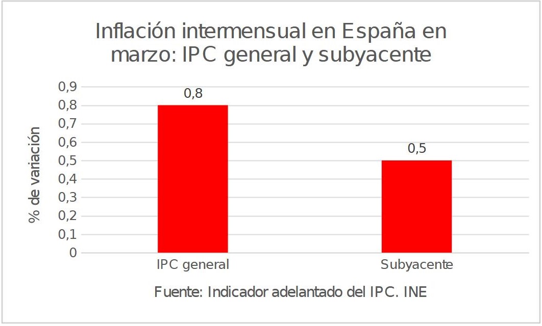 5-inflacion-intermensual-espana-marzo.jpg