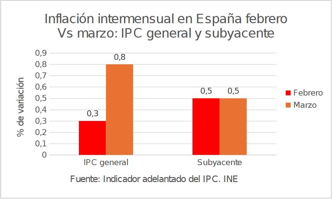 6-inflacion-espana-febrero-marzo.jpg
