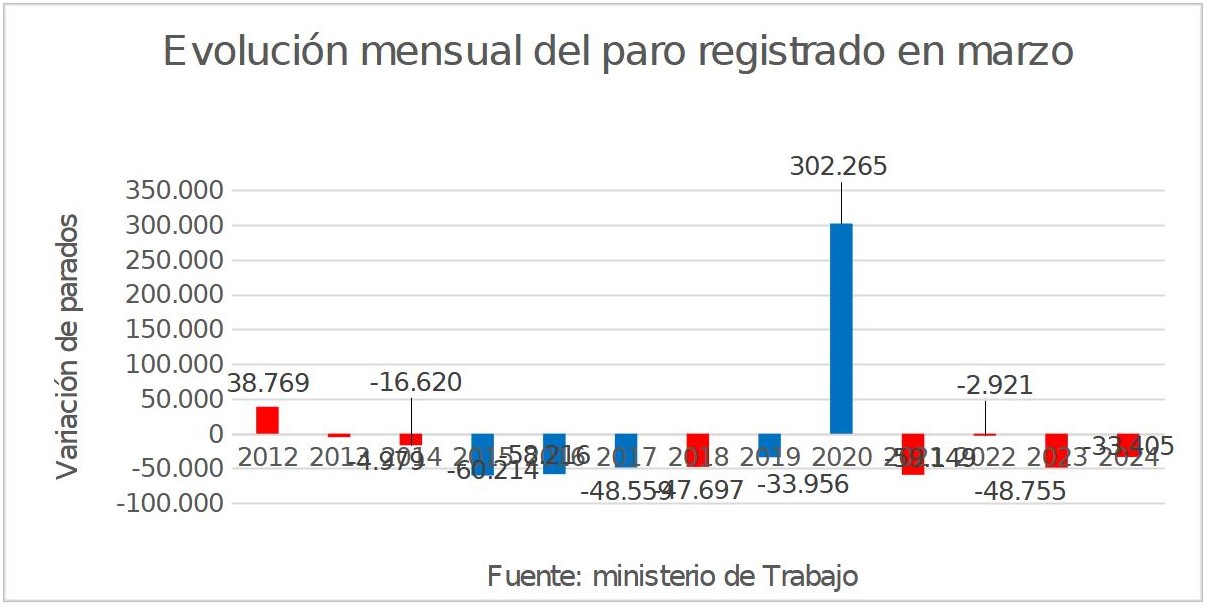 8-evolucion-mensual-paro-marzo.jpg