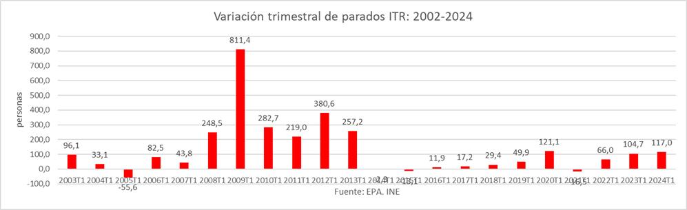 2variacion-trimestral-parados.jpg
