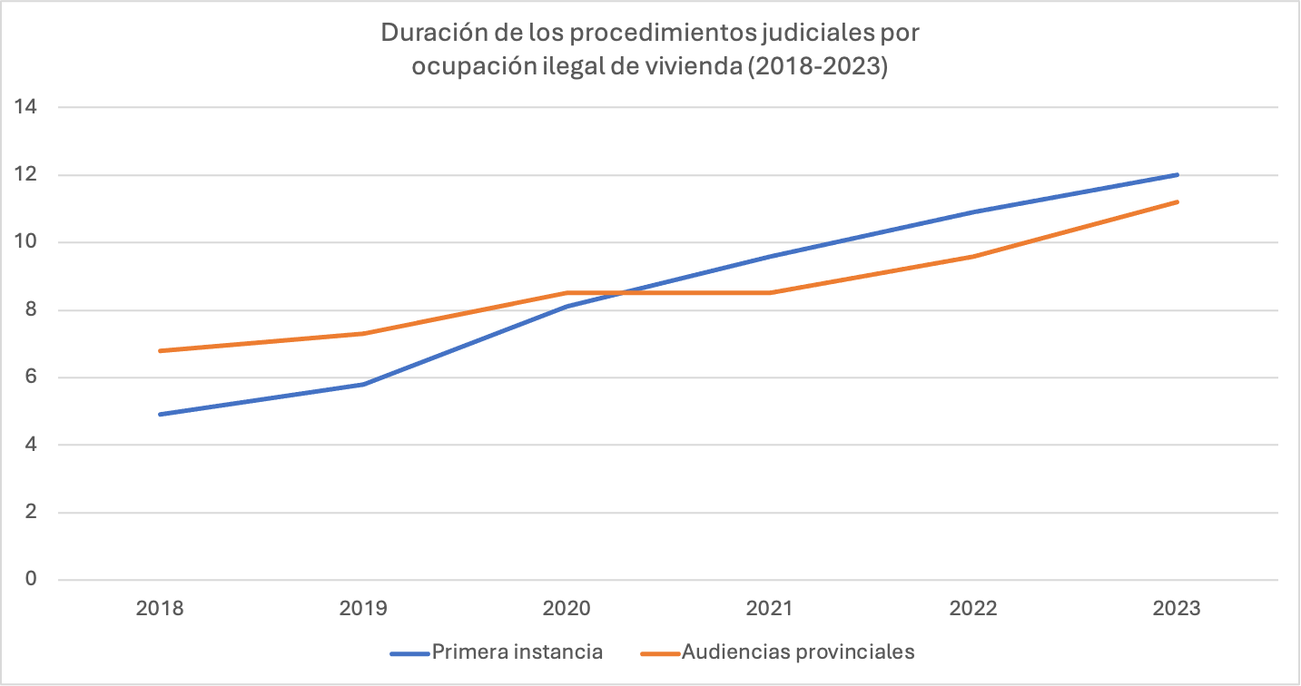 1-duracion-de-los-procedimientos-judiciales-por-ocupacion-ilegal-de-viviendas.png