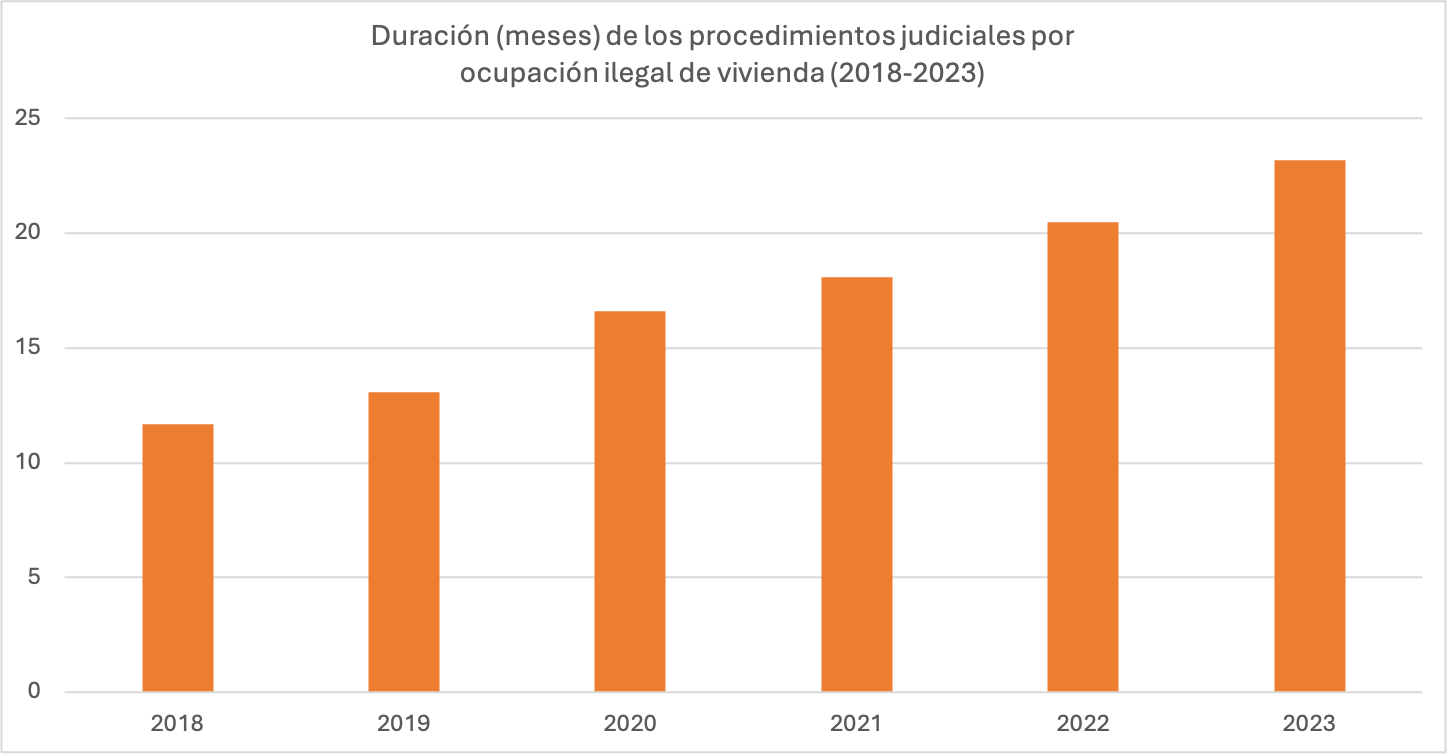 2-duracion-de-los-procedimientos-judiciales-por-ocupacion-ilegal-de-viviendas.png