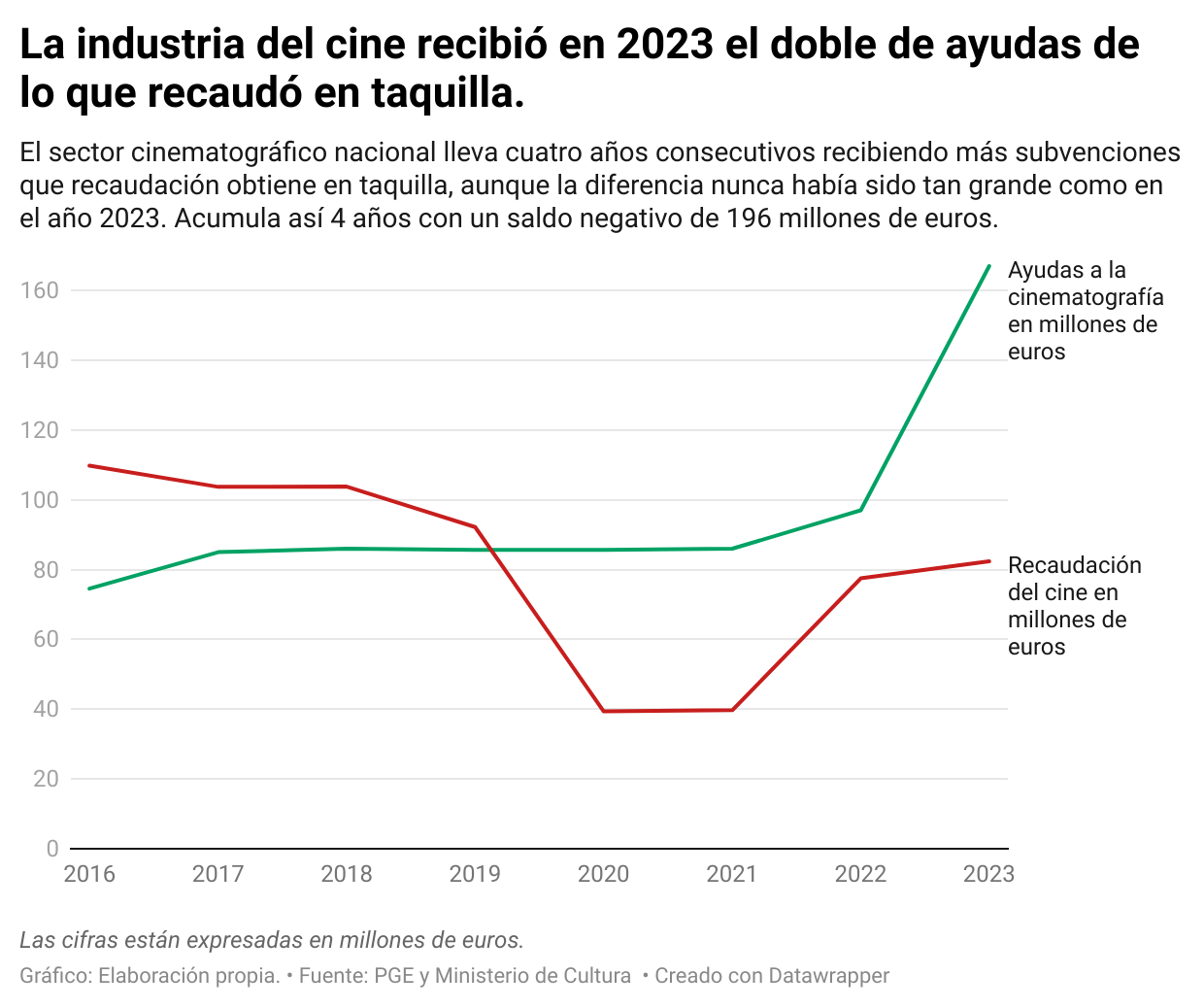 devvr-la-industria-del-cine-recibi-en-2023-el-doble-de-ayudas-de-lo-que-recaud-en-taquilla--2-1.png