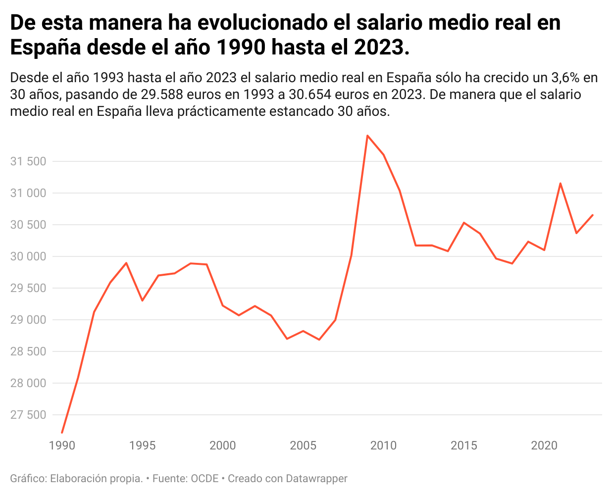 7nzcz-de-esta-manera-ha-evolucionado-el-salario-medio-real-en-espa-a-desde-el-a-o-1990-hasta-el-2023-.png