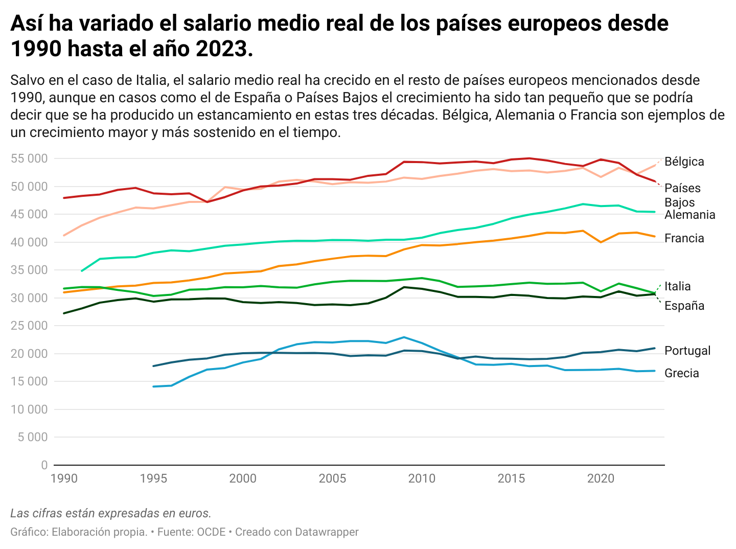 hc5hk-as-ha-variado-el-salario-medio-real-de-los-pa-ses-europeos-desde-1990-hasta-el-a-o-2023-.png