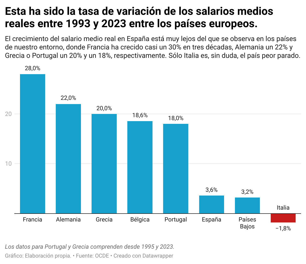 xcxps-esta-ha-sido-la-tasa-de-variaci-n-de-los-salarios-medios-reales-entre-1993-y-2023-entre-los-pa-ses-europeos-.png