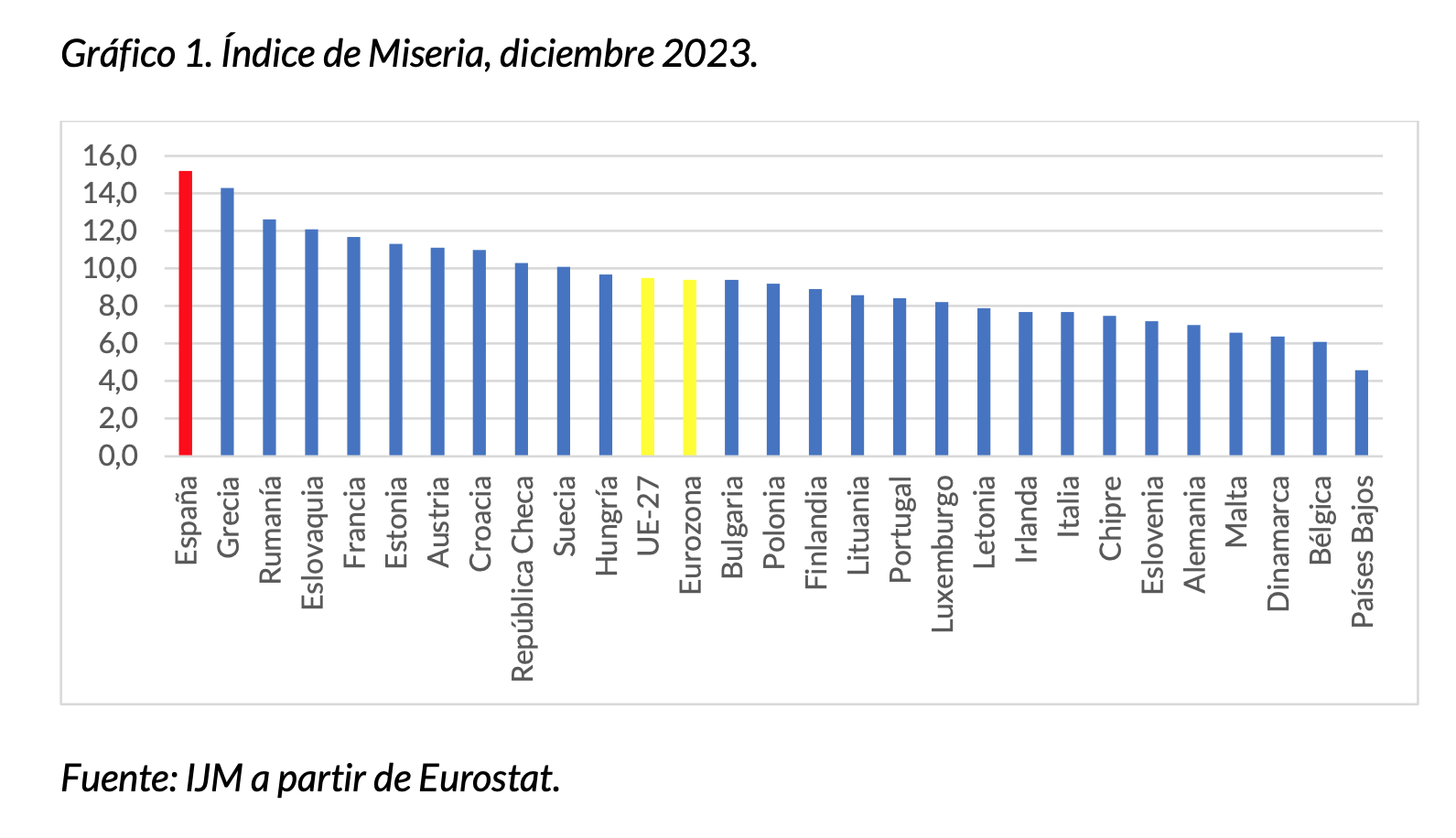 indice-de-miseria-diciembre-2023-ijm-espana-lider-paro-inflacion-europa.png