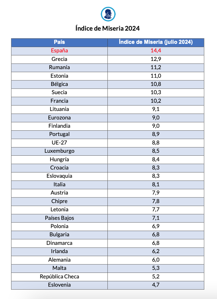 indice-de-miseria-julio-2024-ijm-espana-lider-paro-inflacion-europa.png