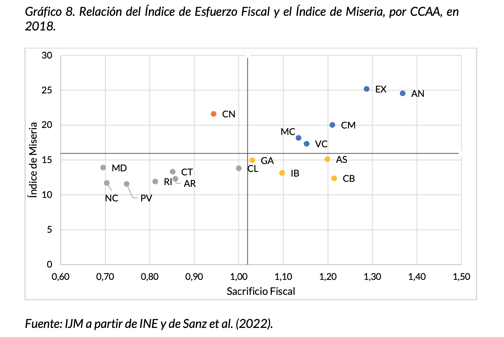 indice-de-miseria-y-esfuerzo-fiscal-por-ccaa-ijm.png