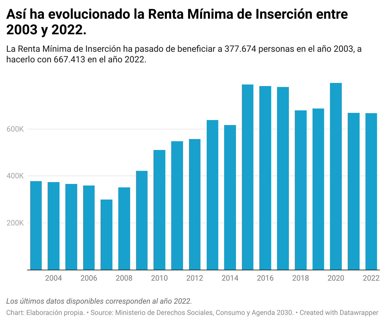 grafico-renta-minima-insercion.png