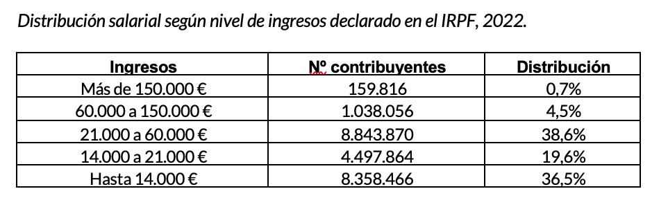 1-instituto-juan-de-mariana-distribucion-salarial-por-nivel-de-renta-aeat-irpf.png