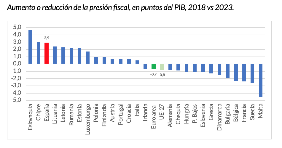 3-aumento-presion-fiscal-espana-vs-europa-sanchismo-instituto-juan-de-mariana.png