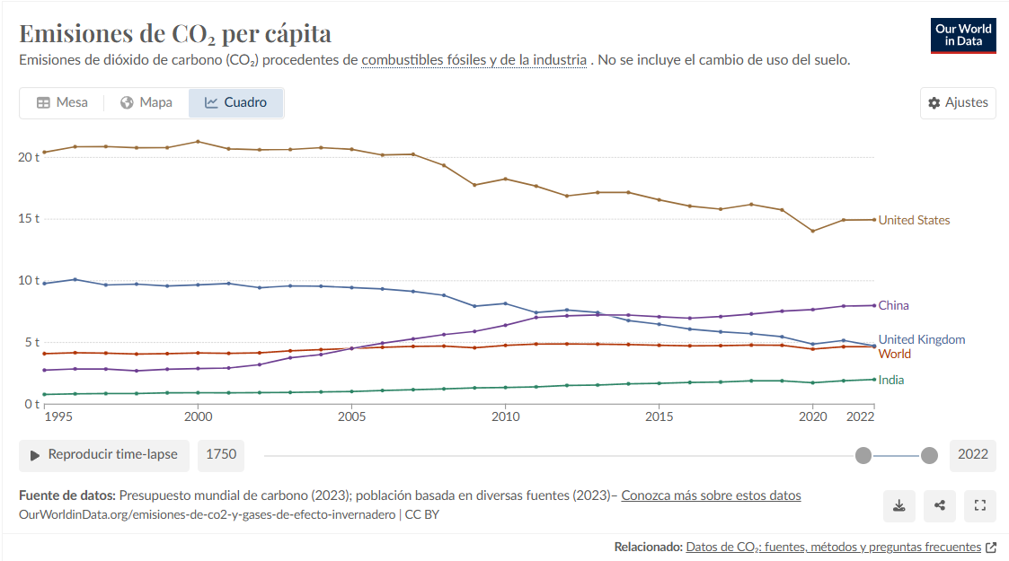 grafico-01-emisiones-co2-capita.png