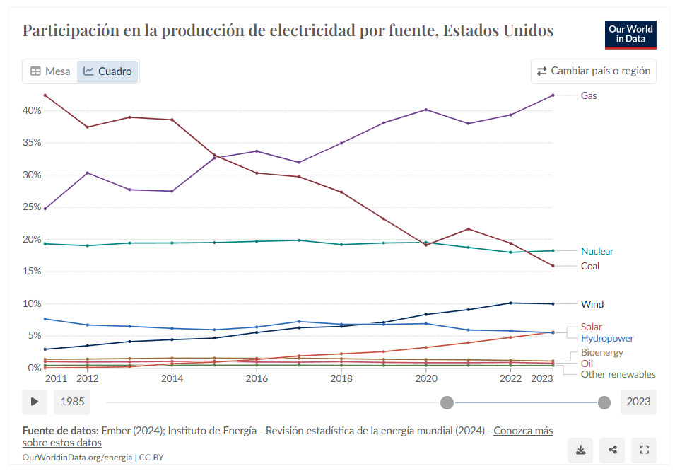 grafico-02-produccion-electricidad-eeuu.png