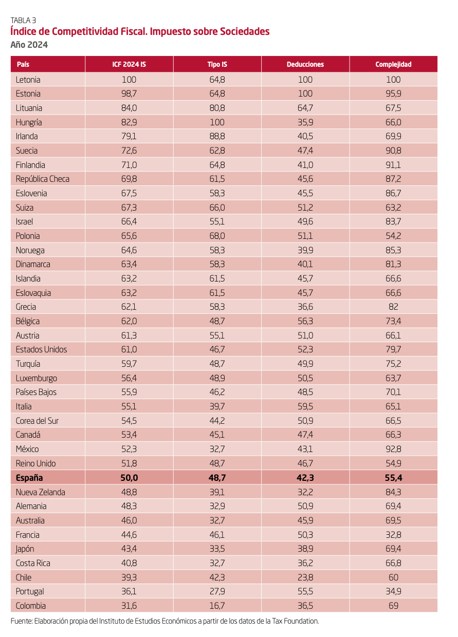 -indice-competitividad-fiscal-2024-icf-iee-tax-foundation-6-copia.png