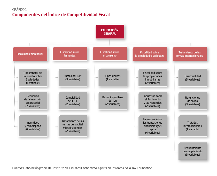 indice-competitividad-fiscal-2024-icf-iee-tax-foundation-1.png