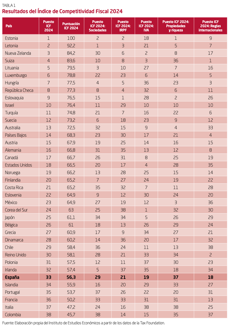 indice-competitividad-fiscal-2024-icf-iee-tax-foundation-2.png