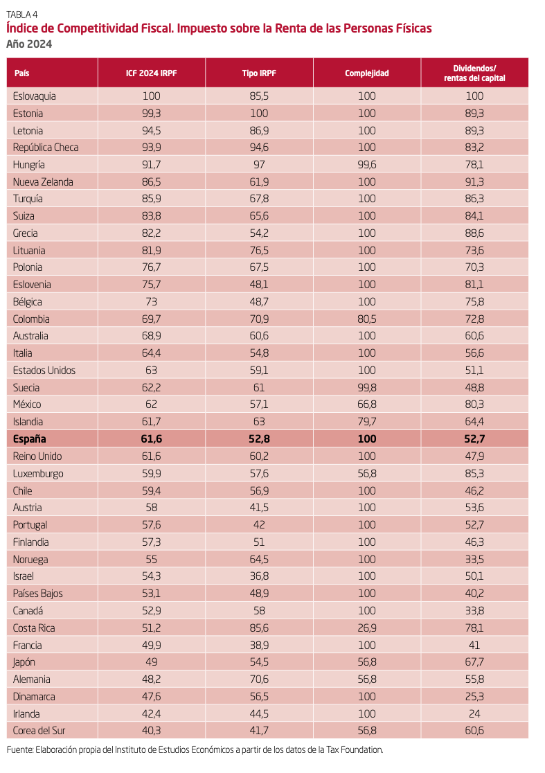 indice-competitividad-fiscal-2024-icf-iee-tax-foundation-4.png
