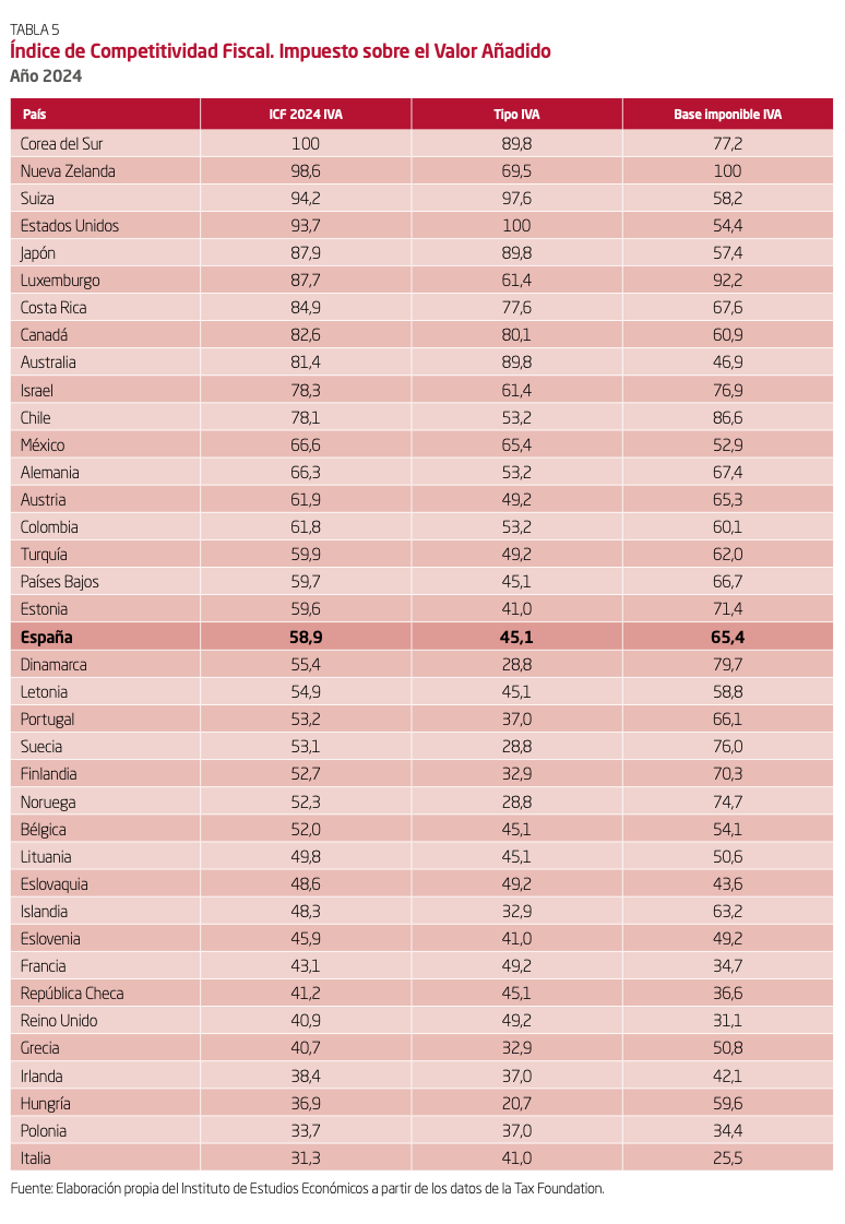 indice-competitividad-fiscal-2024-icf-iee-tax-foundation-5.png
