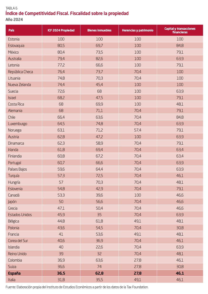 indice-competitividad-fiscal-2024-icf-iee-tax-foundation-7.png