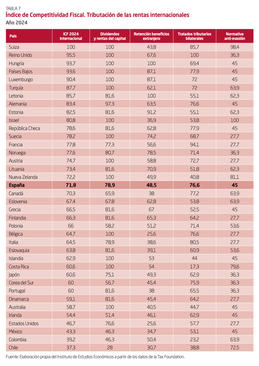 indice-competitividad-fiscal-2024-icf-iee-tax-foundation-8.png