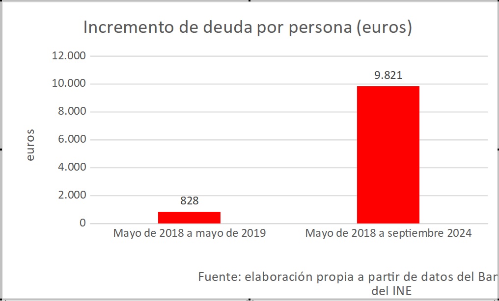 incremento-deuda-persona-euros-grafico-rotellar.jpg