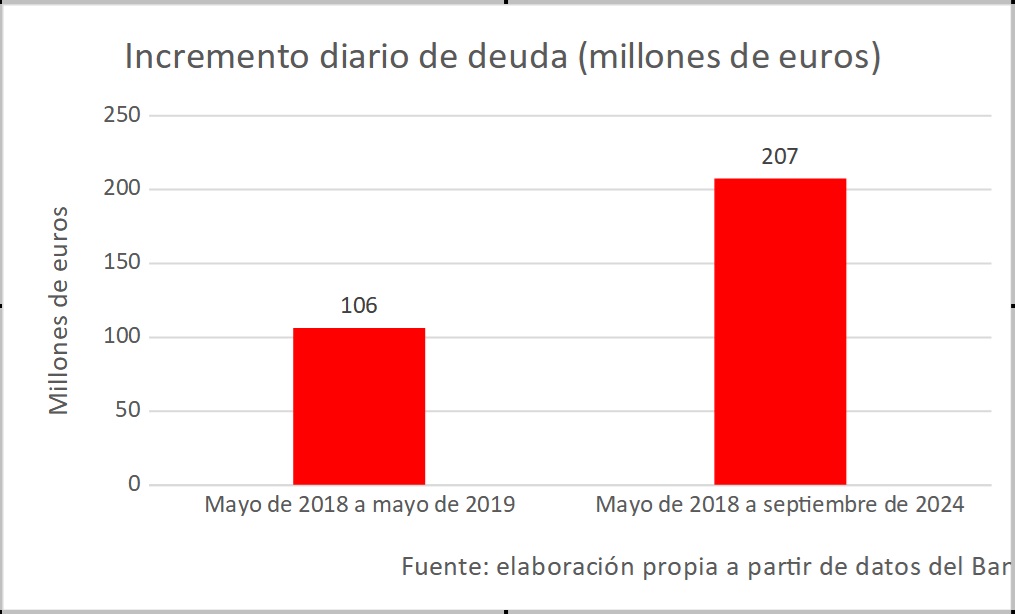 incremento-diario-deda-grafico-rotellar.jpg