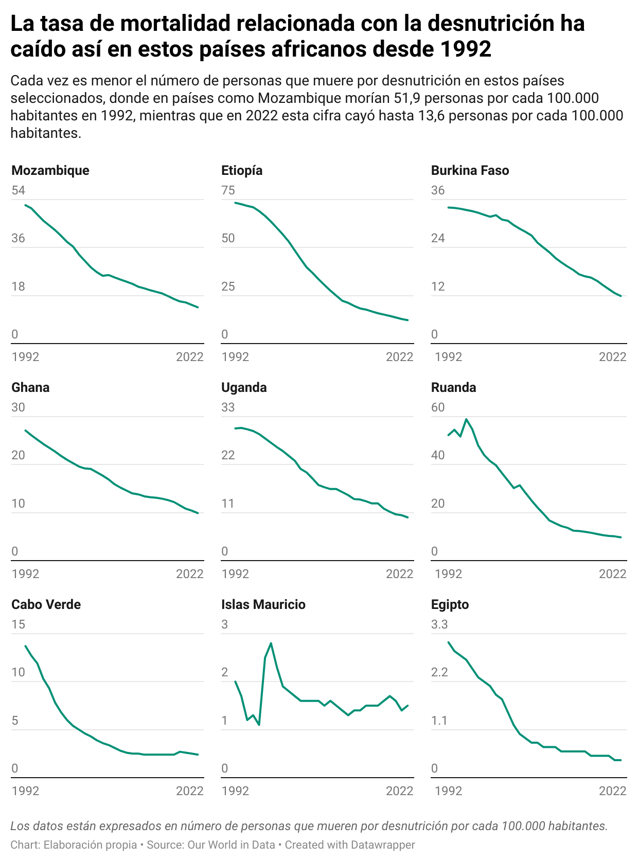 1nvtw-la-tasa-de-mortalidad-relacionada-con-la-desnutrici-n-ha-ca-do-as-en-estos-pa-ses-africanos-desde-1992-2.png