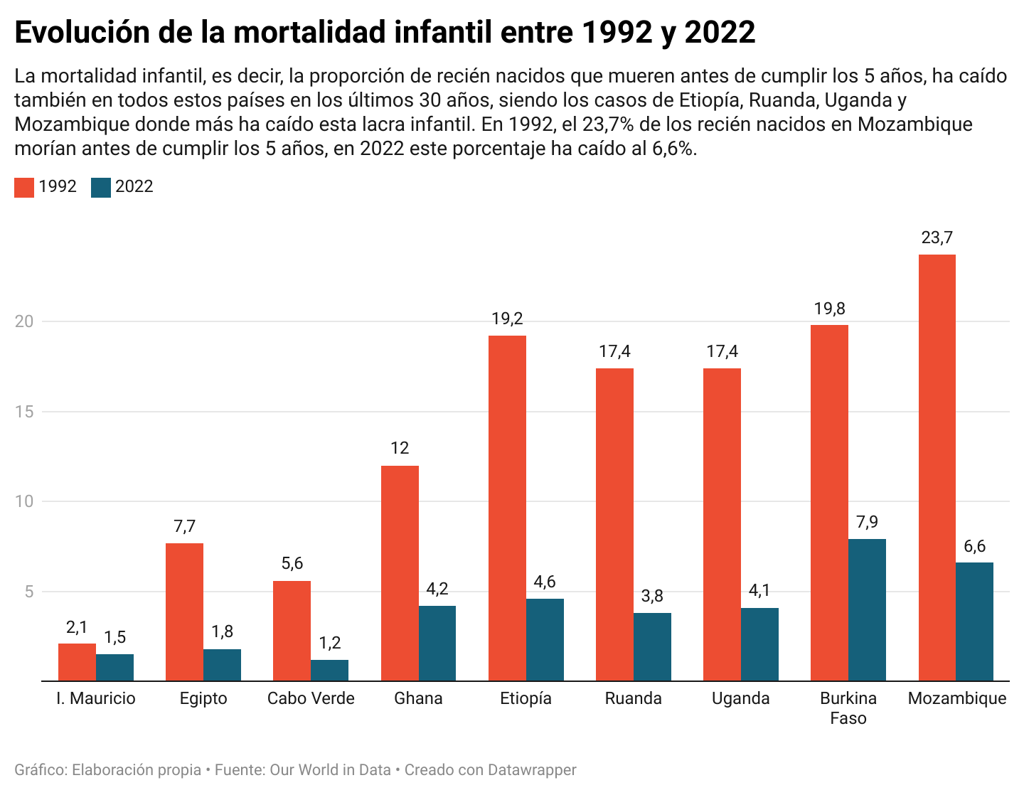 cczyr-evoluci-n-de-la-mortalidad-infantil-entre-1992-y-2022-1.png