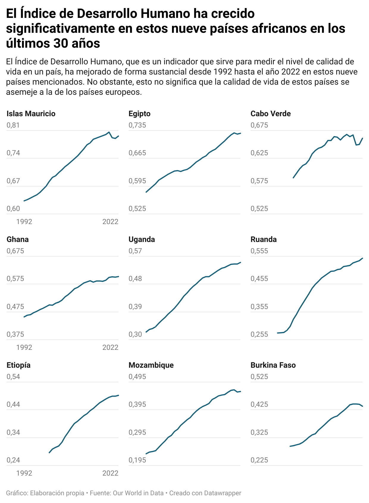 owvh1-el-ndice-de-desarrollo-humano-ha-crecido-significativamente-en-estos-nueve-pa-ses-africanos-en-los-ltimos-30-a-os.png
