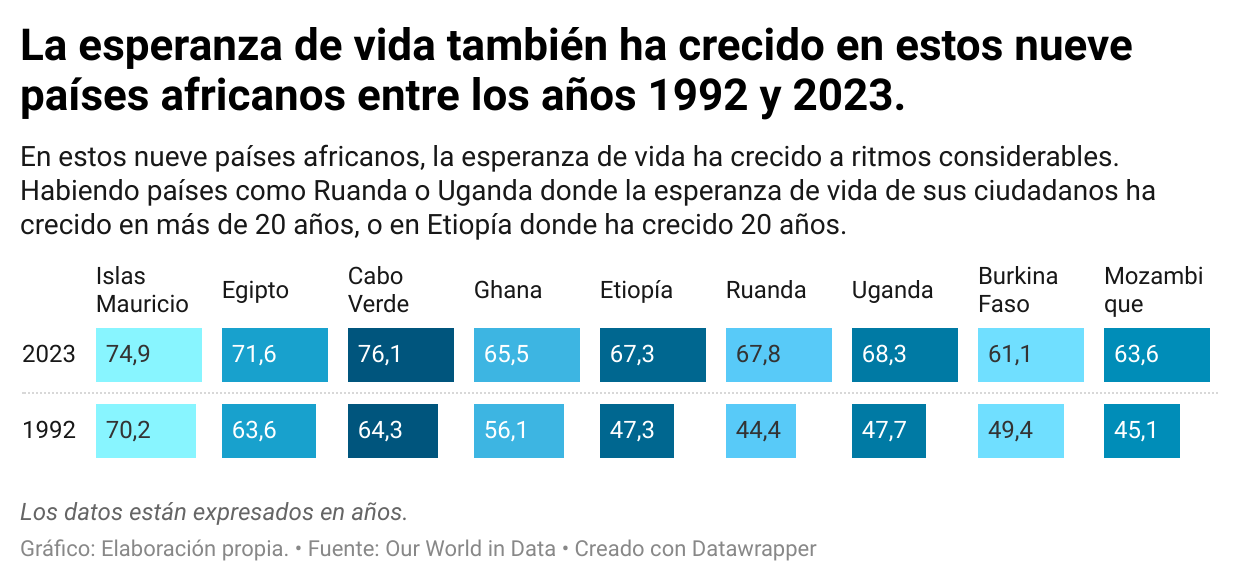 qj44j-la-esperanza-de-vida-tambi-n-ha-crecido-en-estos-nueve-pa-ses-africanos-entre-los-a-os-1992-y-2023-.png